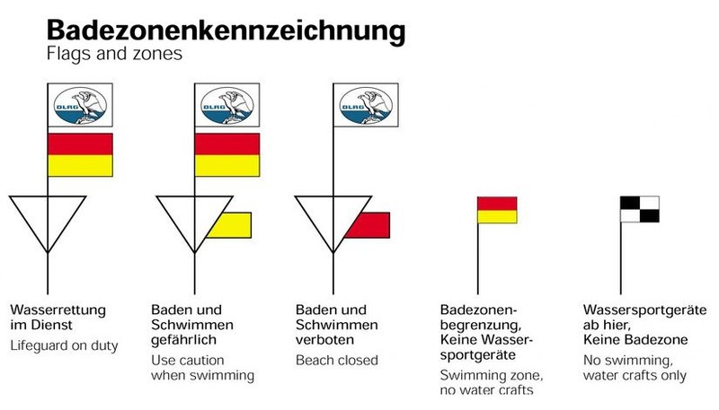 Die Bedeutung der DLRG Flaggen in Timmendorfer Strand und Niendorf.
